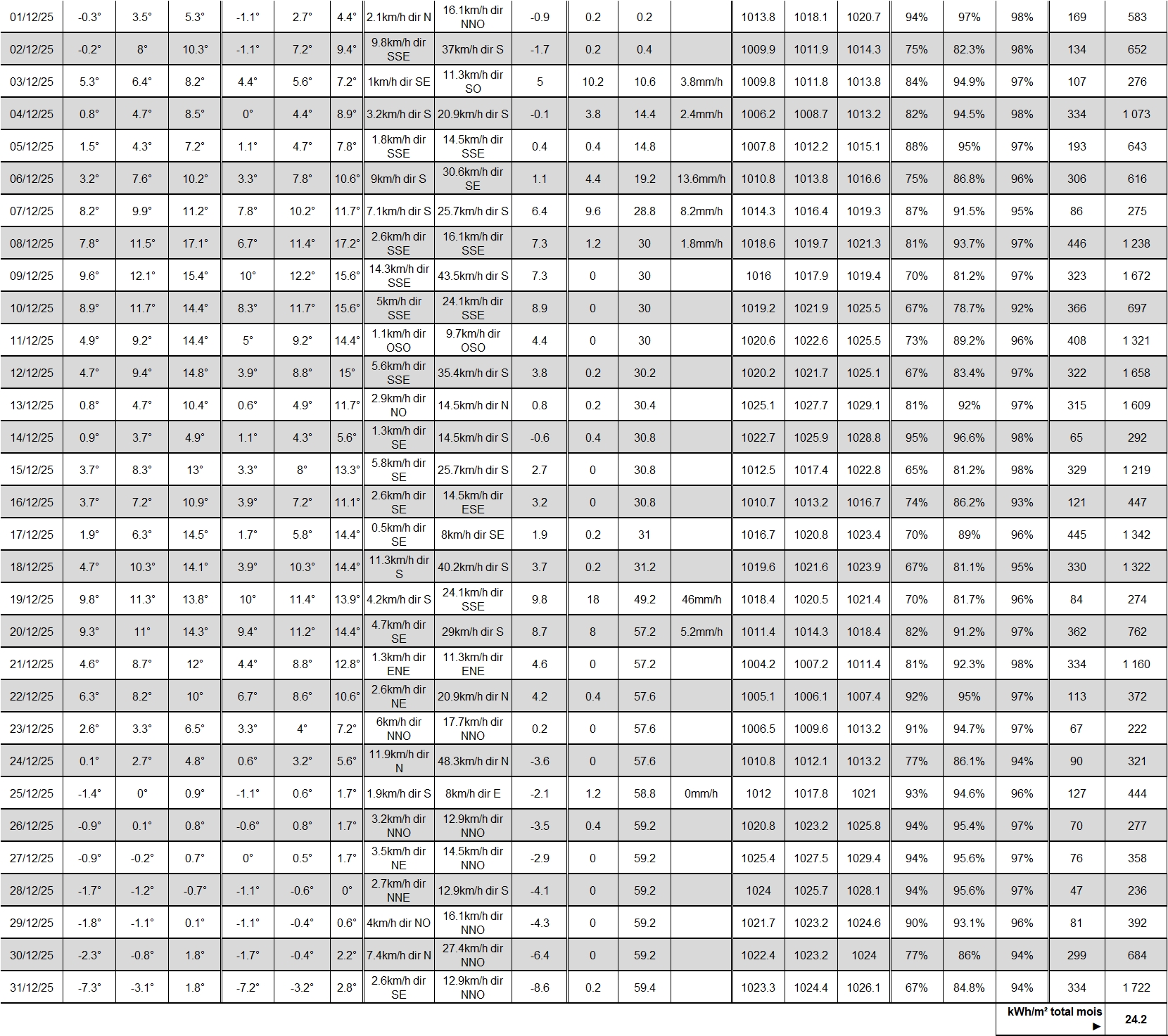 TABLEAU NOAA DECEMBRE 2025.jpg